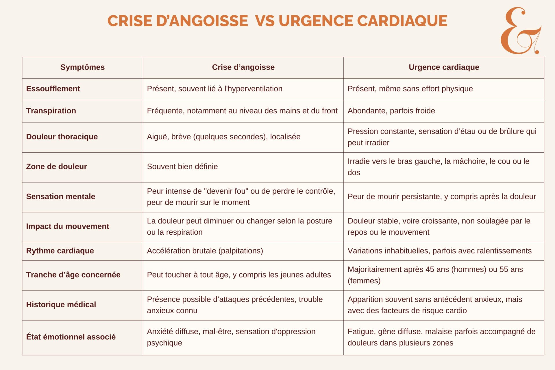 crise d'angoisse, urgence cardiaque