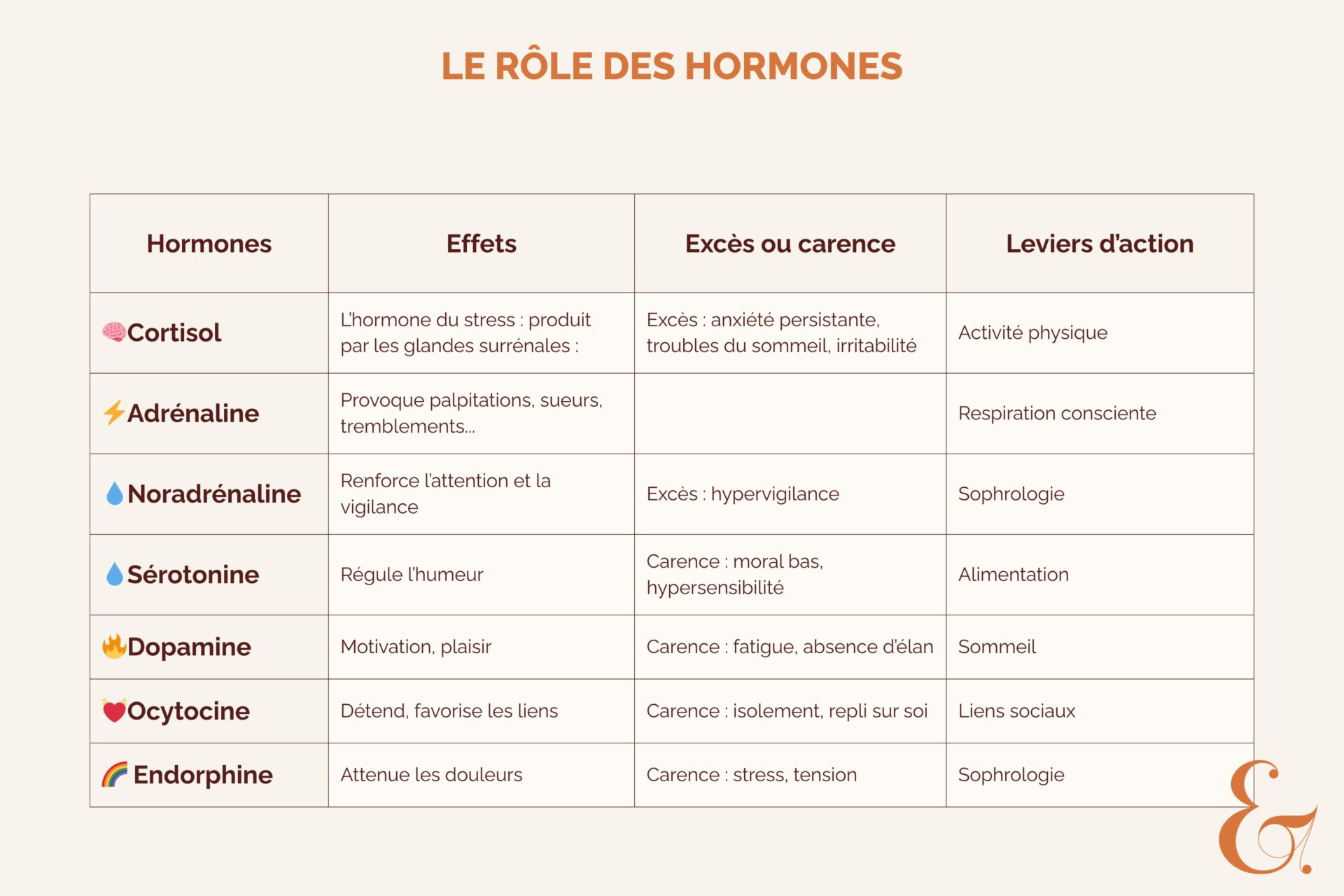 Le rôle des hormones, anxiété, angoisse