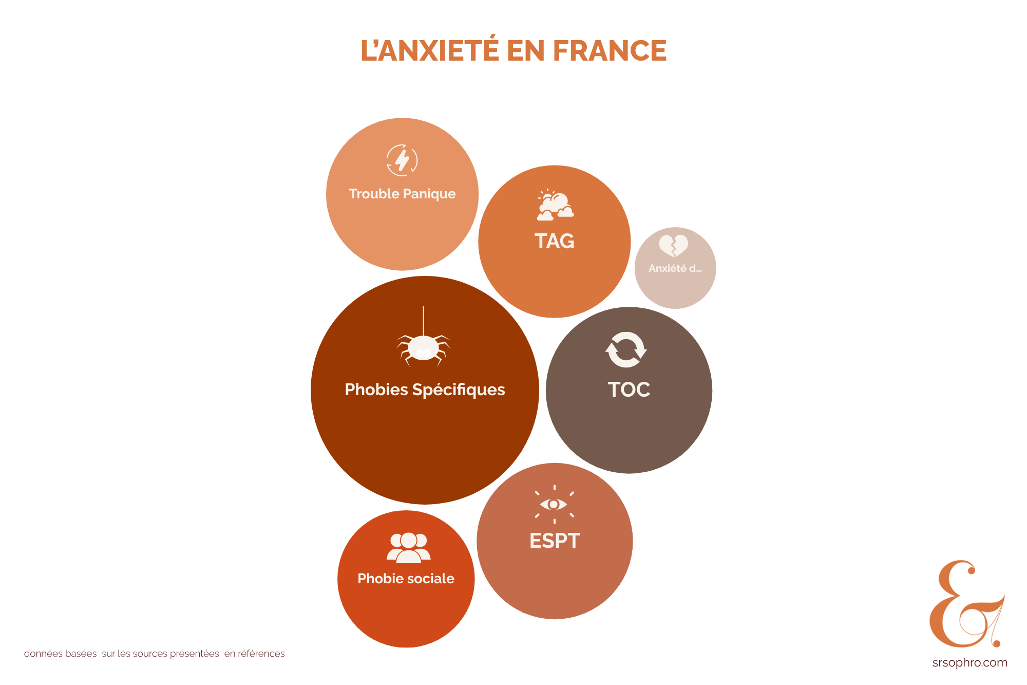 répartition graphique des troubles anxieux en France