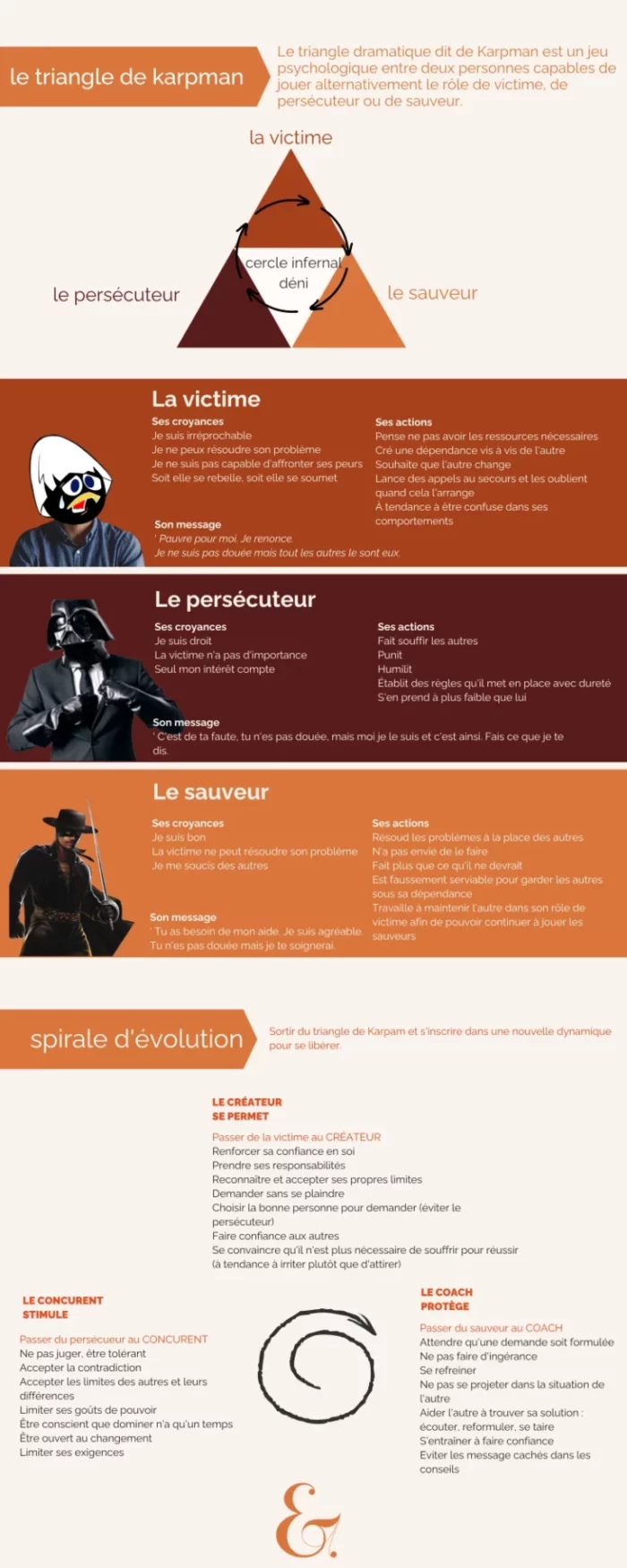 Infographie du triangle de Karpman : la victime (Caliméro), le persécuteur (Cruella) et le sauveur (Zorro), avec leurs croyances, leurs actions et leur message, puis la spirale d'évolution vers le créateur, le concurrent et le coach.